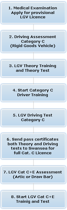 LGV Driver Training